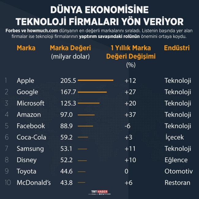 Dünya ekonomisine teknoloji firmaları yön veriyor